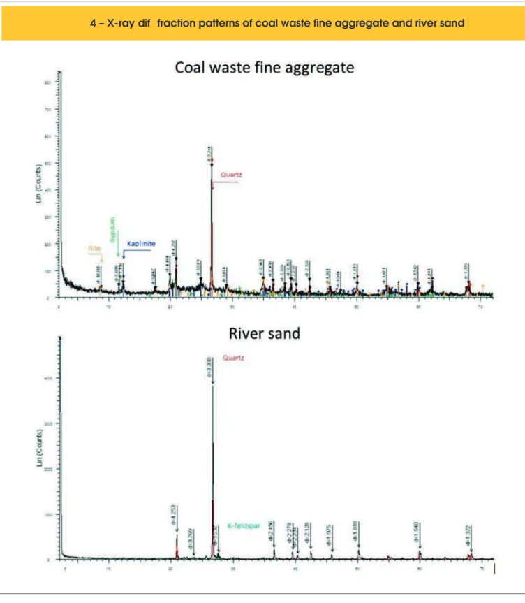 Figur  4 – X-ray dif fraction patterns of coal waste fine aggregate and river sand e