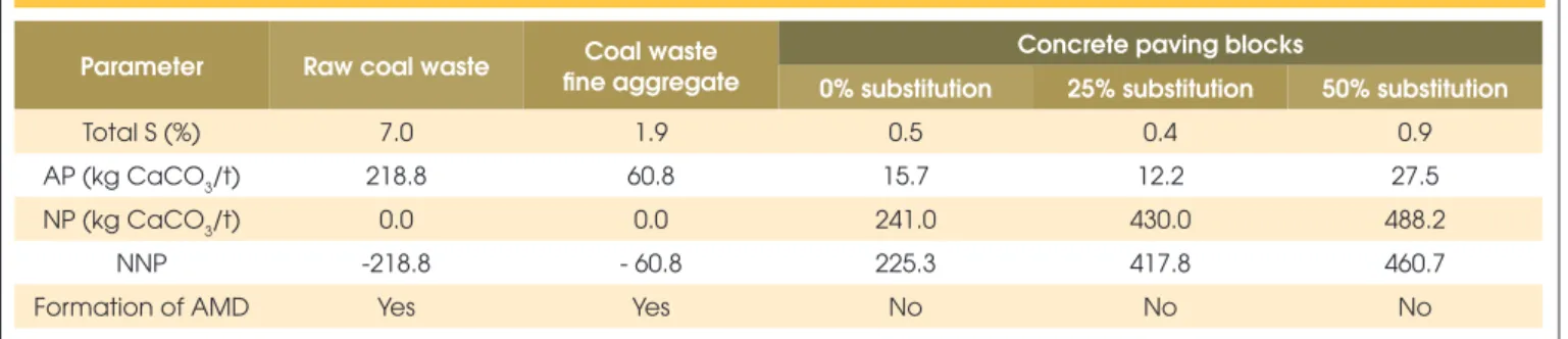 Table 4 – Acid generation prediction results of the raw waste, coal waste fine aggregate,  and concrete paving blocks with 0%, 25%, and 50% of substitution of river sand 
