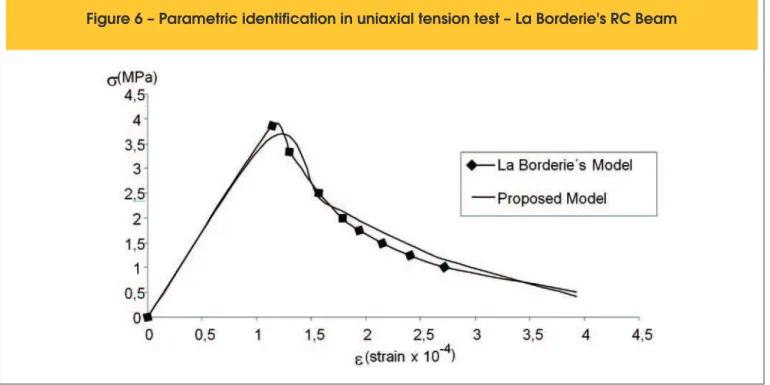 Figure 6 – Parametric identification in uniaxial tension test – La Borderie's RC Beam