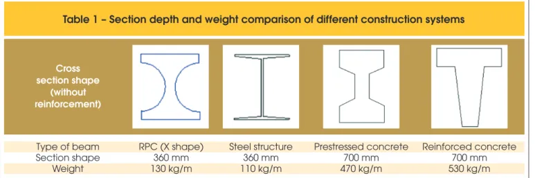 Table 1 – Section depth and weight comparison of different construction systems