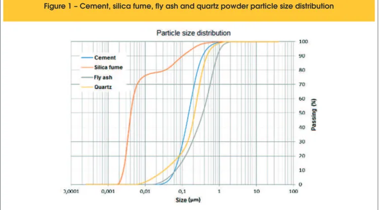 Table 3 – Aggregate’s particle  size distribution