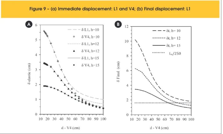 Figure 8 shows the variation of displacements and eforts, x (M 11 ) and  y (M 22 ) direction, as it reduces stifness of V4, which causes the  in-crease of the positive bending moments, inin-crease of displacements  and decrease of the M xe 