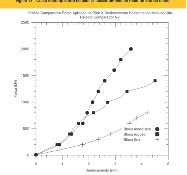 Figura 13 – Curva força aplicada no pilar vs. deslocamento no meio do vão do bloco