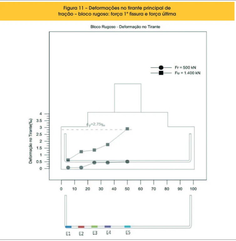Figura 11 – Deformações no tirante principal de  tração – bloco rugoso: força 1ª fissura e força última