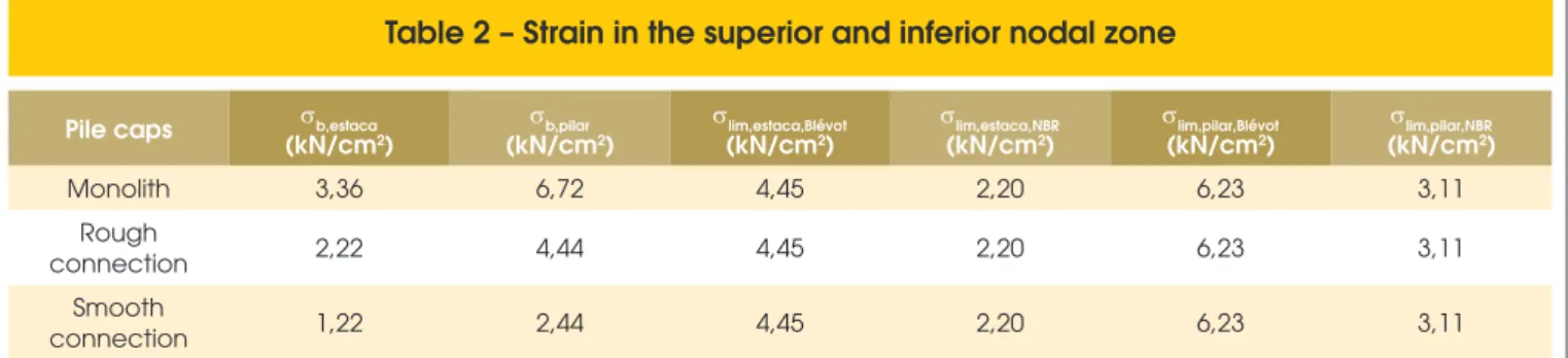 Table 2 – Strain in the superior and inferior nodal zone