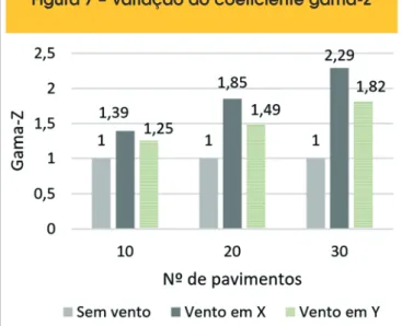 Figura 7 – Variação do coeficiente gama-z