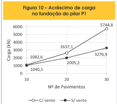 Figura 10 – Acréscimo de carga  na fundação do pilar P1