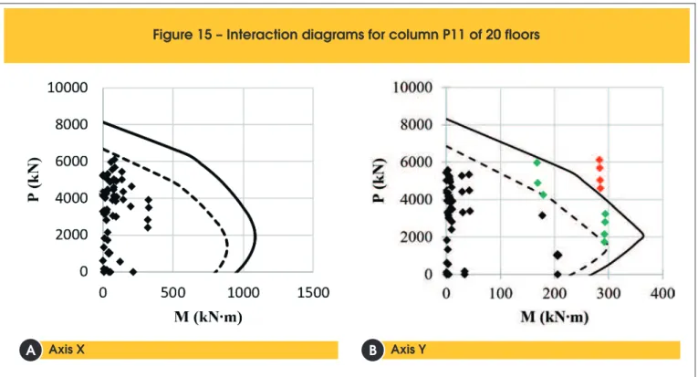 Figure 15 – Interaction diagrams for column P11 of 20 floors