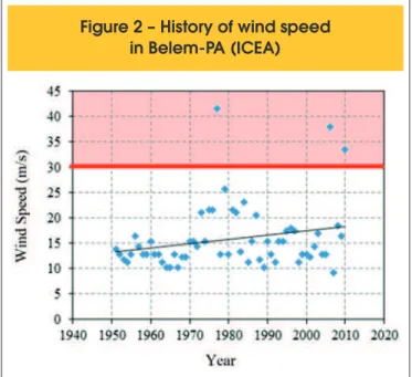 Figure 2 – History of wind speed  in Belem-PA (ICEA)
