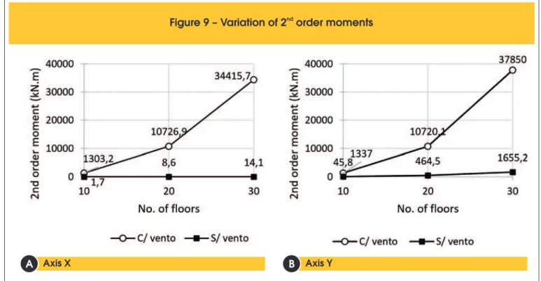 Figure 9 – Variation of 2  order moments nd