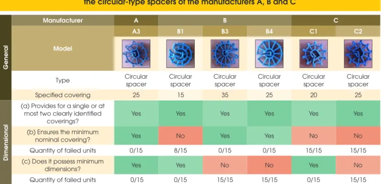 Table 6 – Results of the design requirement evaluation of the 