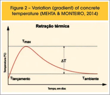 Figure 2 – Variation (gradient) of concrete  temperature (MEHTA &amp; MONTEIRO, 2014)