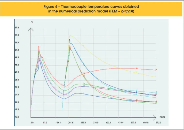 Figure 6 – Thermocouple temperature curves obtained  in the numerical prediction model (FEM – b4cast)