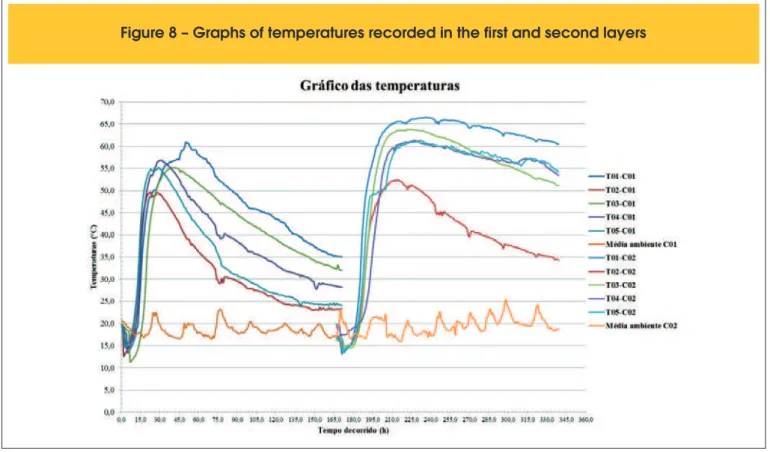 Figure 8 – Graphs of temperatures recorded in the first and second layers