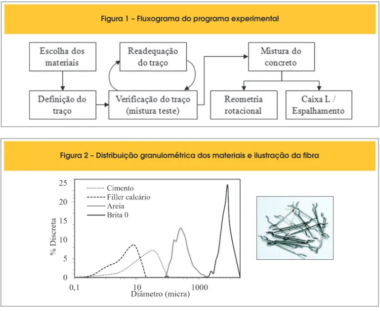 Figura 1 – Fluxograma do programa experimental