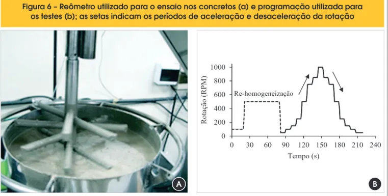 Figura 6 – Reômetro utilizado para o ensaio nos concretos (a) e programação utilizada para  os testes (b); as setas indicam os períodos de aceleração e desaceleração da rotação