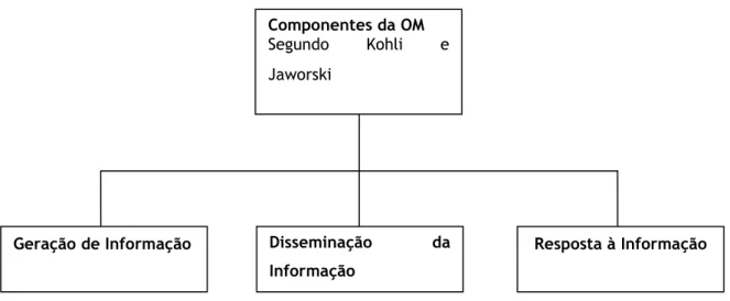 Figura 2: Componentes da OM segundo Kohli e Jaworski (1990)   Fonte: Elaboração própria com base em Kohli e Jaworski (1990) 