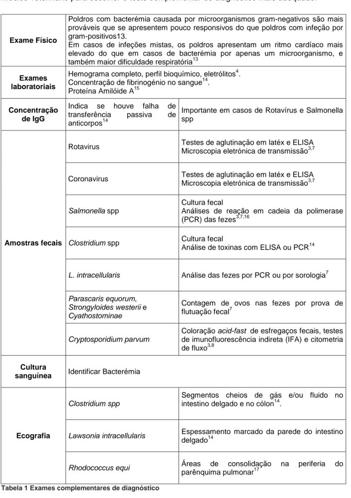 Tabela 1 Exames complementares de diagnóstico 