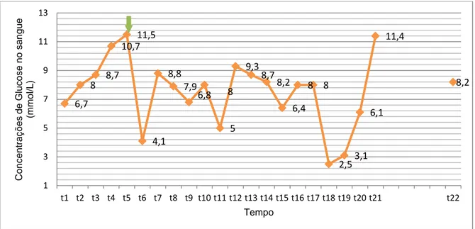 Gráfico 2 Variações das medições de glicémia do poldro do caso nº1. Seta verde indica o momento de  administração de insulina