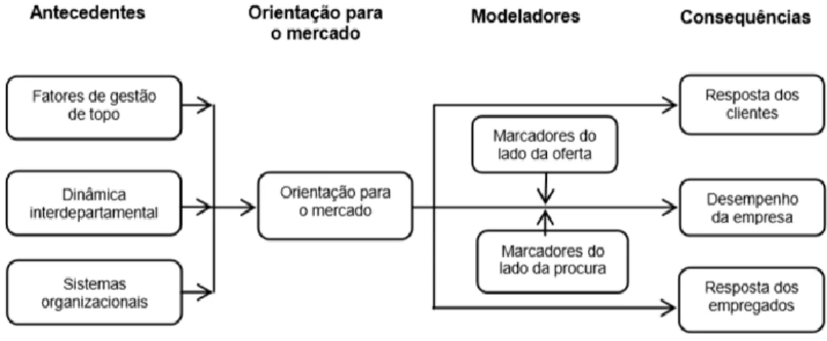 Figura 1- Antecedentes e consequências da Orientação para o Mercado 