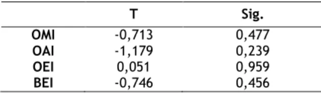 Tabela 14 –Teste T-Student para comparar as médias das variáveis OMI, OAI, OEI, e BEI de acordo com a  variável Género   T  Sig