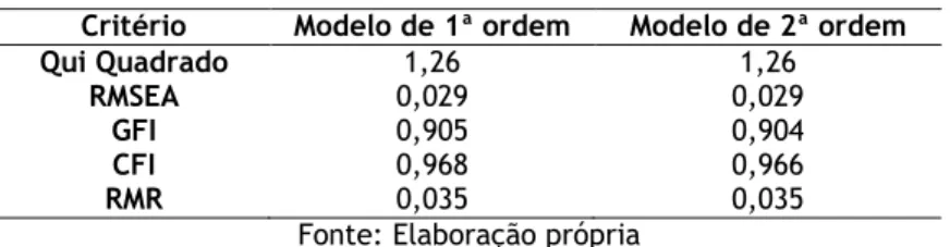 Tabela 20 - Efeitos para o modelo 