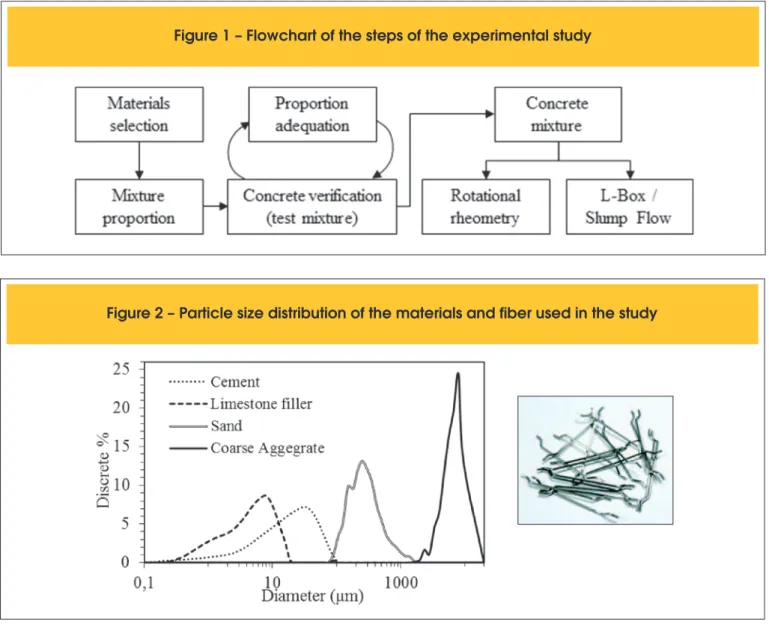 Figure 1 – Flowchart of the steps of the experimental study