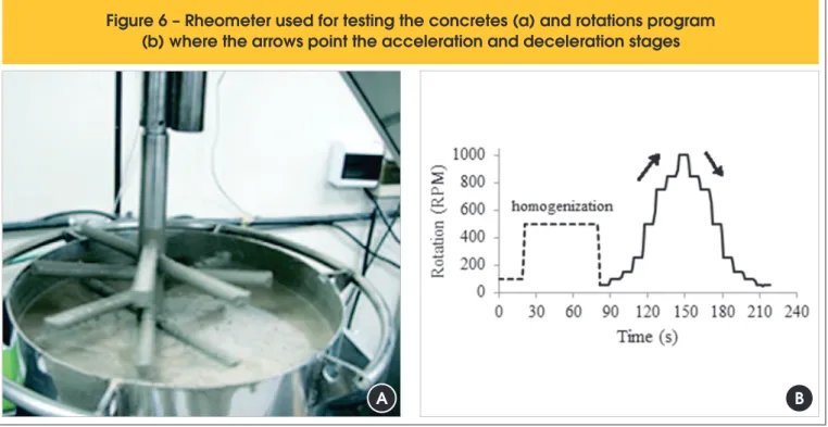 Figure 6 – Rheometer used for testing the concretes (a) and rotations program  (b) where the arrows point the acceleration and deceleration stages