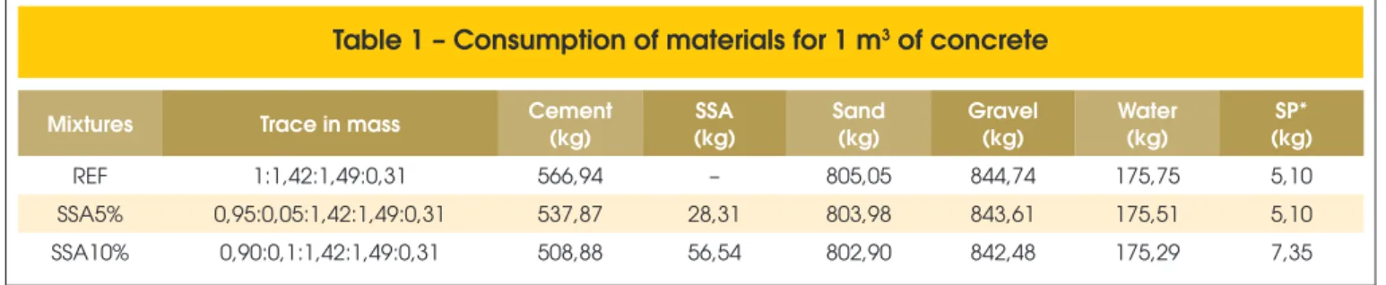 Table 1 – Consumption of materials for 1 m 3  of concrete
