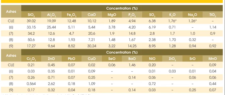 Figure 3 shows the relative compressive strength charts in function  of time.