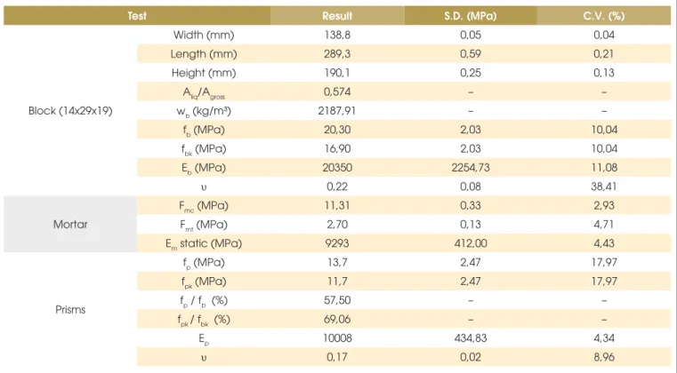 Table 1 – Physical and mechanical proprieties of the materials obtained in the tests