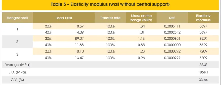Table 5 – Elasticity modulus (wall without central support)