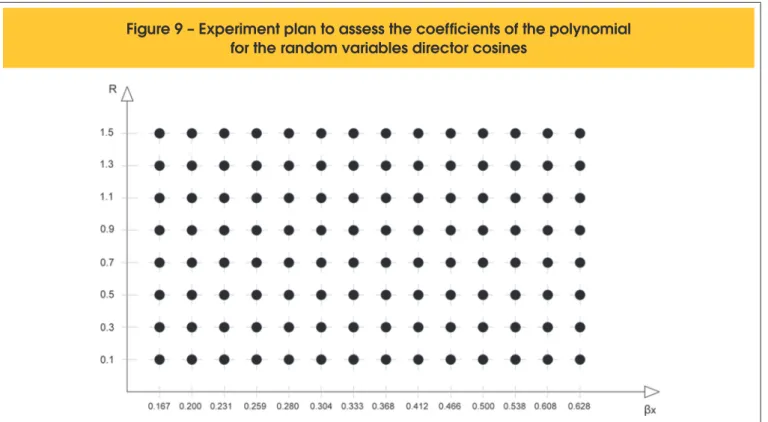 Figure 9 – Experiment plan to assess the coefficients of the polynomial  for the random variables director cosines