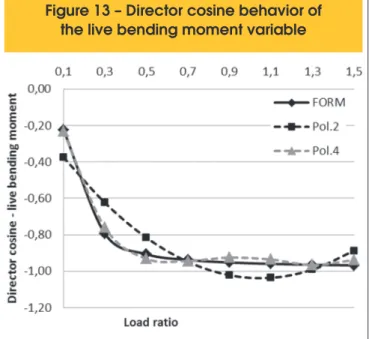 Figure 13 – Director cosine behavior of  the live bending moment variable