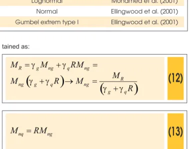 Figure 2 shows the results of the beams analyzes in terms of 