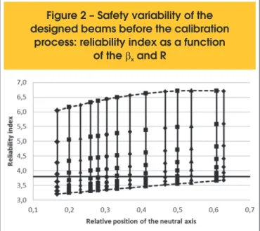 Figure 2 – Safety variability of the  designed beams before the calibration 