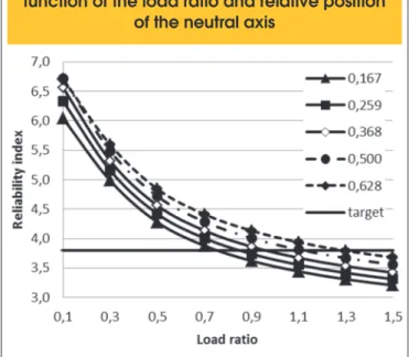 Figure 4 – Variation on the random variables  sensitivity regarding to failure probability of the 
