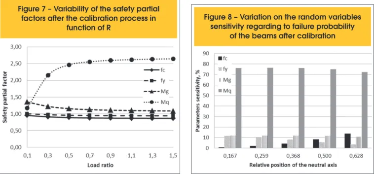 Figure 7 – Variability of the safety partial  factors after the calibration process in 