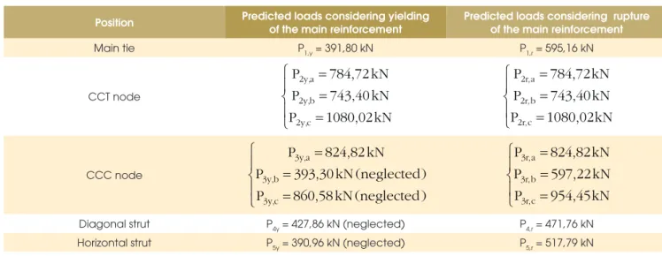 Table A.1 – Predicted loads for deep beam DB1-1.00 using the proposed strut and tie model