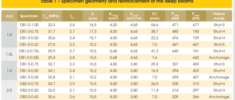 Table 1 – Specimen geometry and reinforcement of the deep beams 