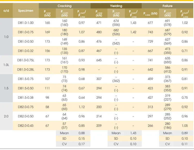 Table 4 – Comparison between experimental results and numerical results using ATENA2D