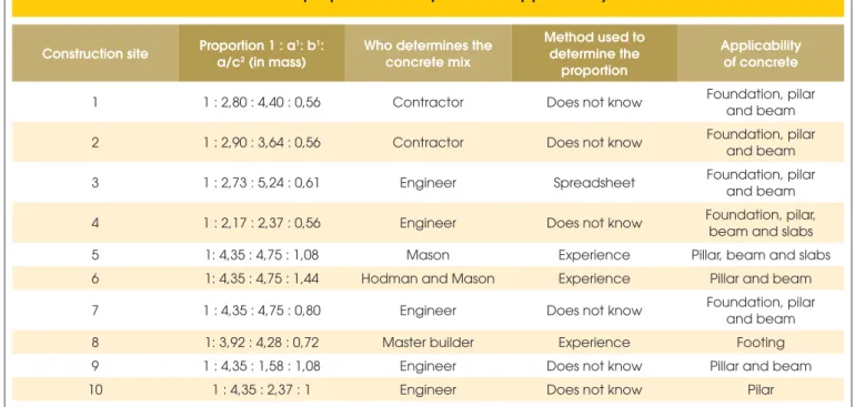 Table 2 – Concrete proportions adopted and applicability of concrete
