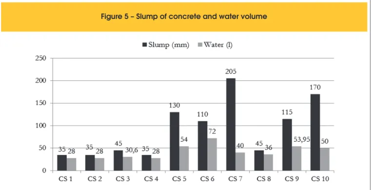 Figure 5 – Slump of concrete and water volume 