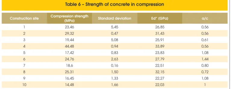 Table 6 – Strength of concrete in compression