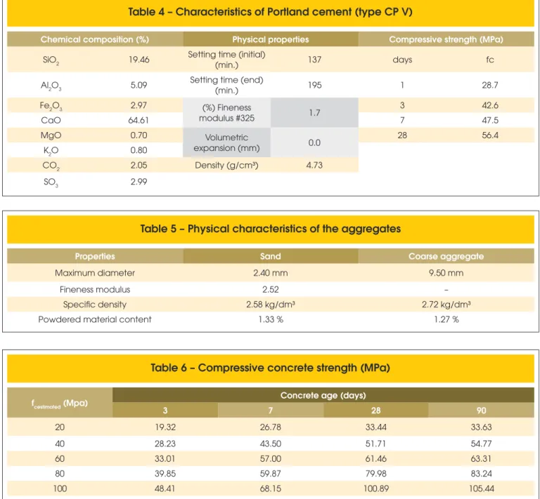 Table 4 – Characteristics of Portland cement (type CP V)