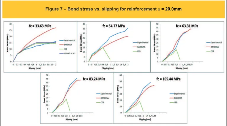 Figure 7 – Bond stress vs. slipping for reinforcement  f  = 20.0mm