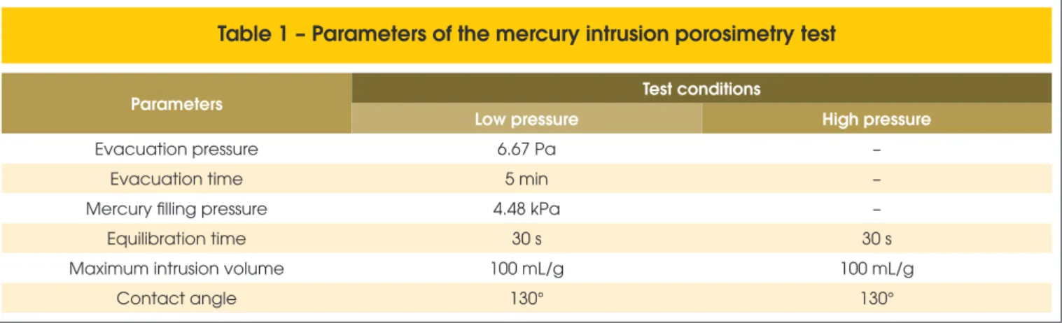 Table 1 – Parameters of the mercury intrusion porosimetry test
