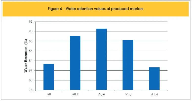 Figure 4 – Water retention values of produced mortars