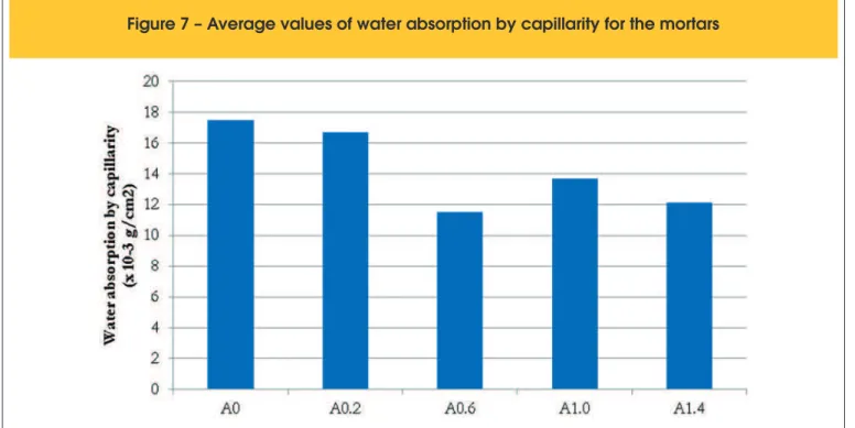 Figure 7 – Average values of water absorption by capillarity for the mortars