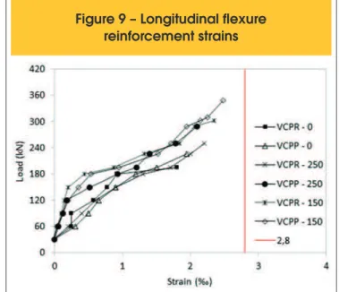 Figure 9 – Longitudinal flexure  reinforcement strains